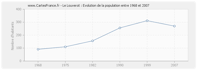 Population Le Louverot